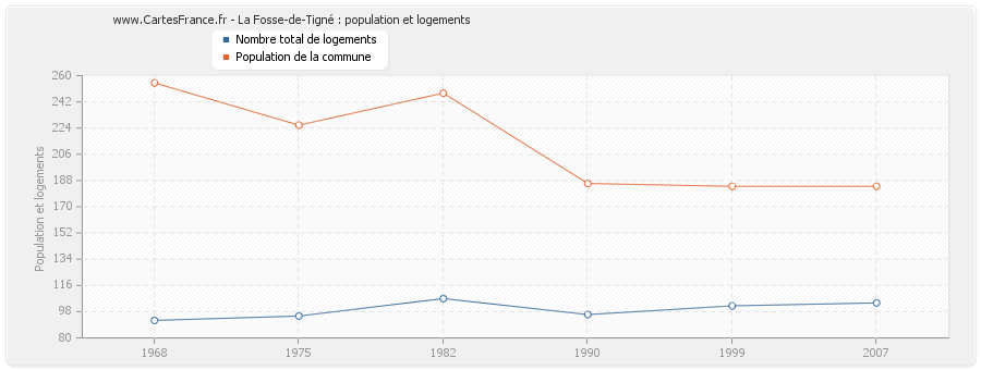 La Fosse-de-Tigné : population et logements